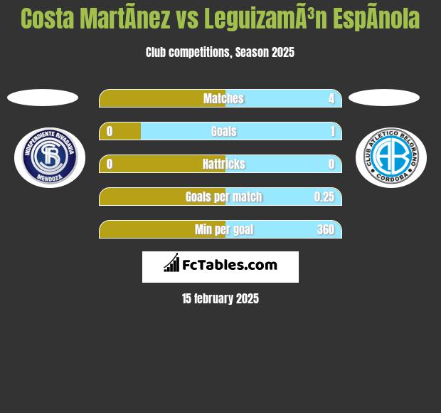 Costa MartÃ­nez vs LeguizamÃ³n EspÃ­nola h2h player stats