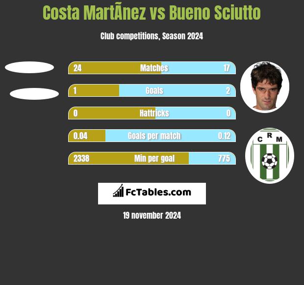 Costa MartÃ­nez vs Bueno Sciutto h2h player stats