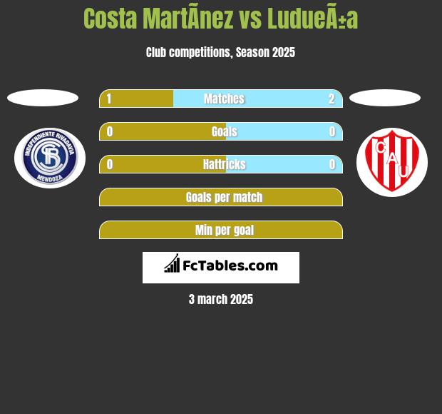 Costa MartÃ­nez vs LudueÃ±a h2h player stats