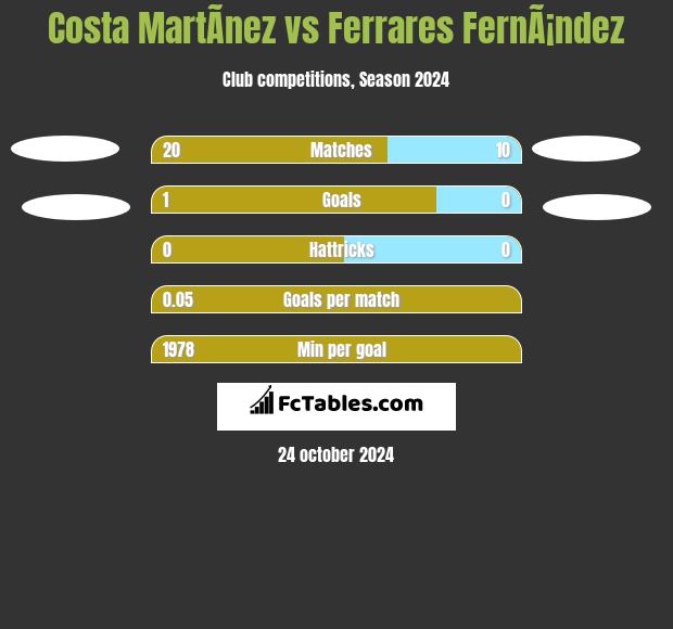 Costa MartÃ­nez vs Ferrares FernÃ¡ndez h2h player stats