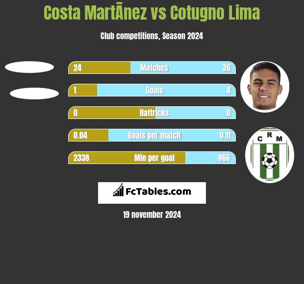 Costa MartÃ­nez vs Cotugno Lima h2h player stats