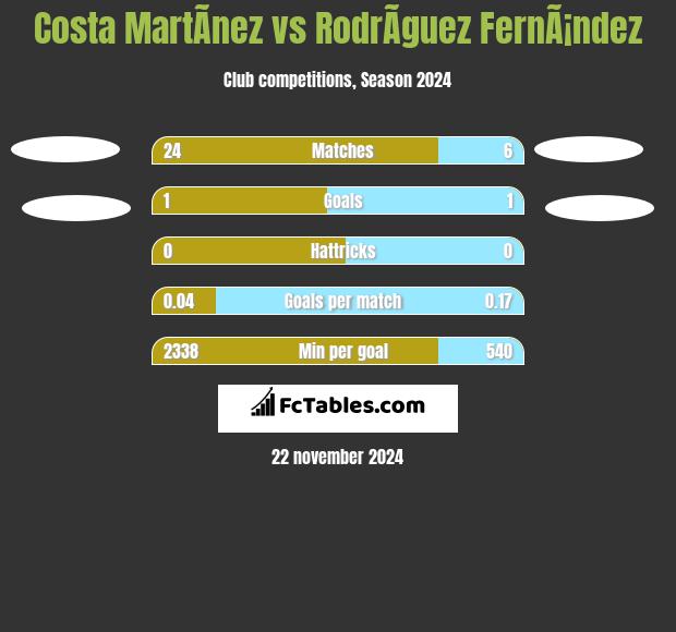 Costa MartÃ­nez vs RodrÃ­guez FernÃ¡ndez h2h player stats