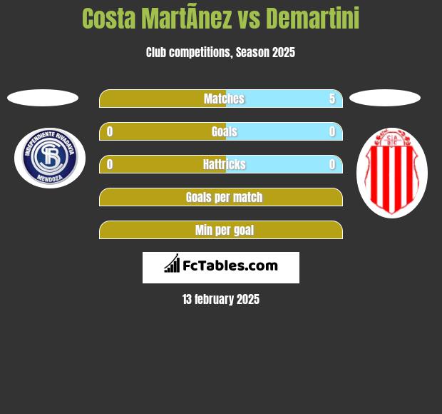 Costa MartÃ­nez vs Demartini h2h player stats