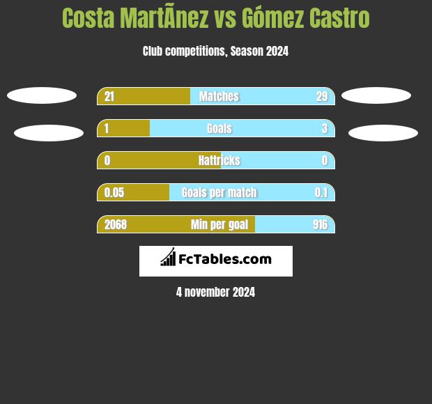 Costa MartÃ­nez vs Gómez Castro h2h player stats