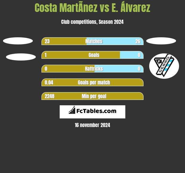 Costa MartÃ­nez vs E. Álvarez h2h player stats