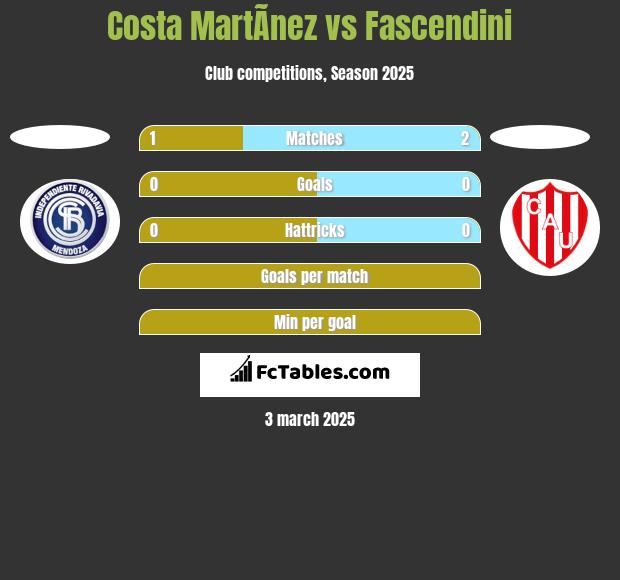 Costa MartÃ­nez vs Fascendini h2h player stats