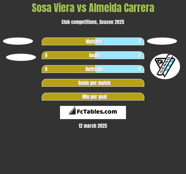 Sosa Viera vs Almeida Carrera h2h player stats