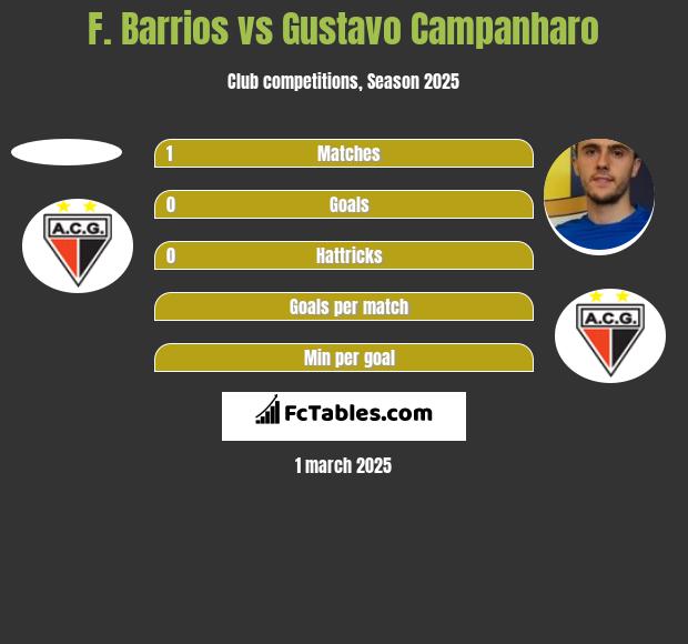 F. Barrios vs Gustavo Campanharo h2h player stats