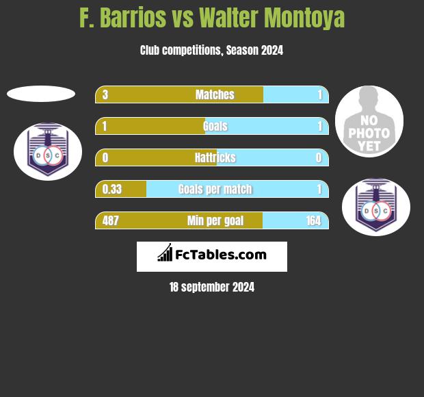 F. Barrios vs Walter Montoya h2h player stats