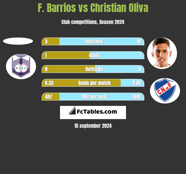 F. Barrios vs Christian Oliva h2h player stats