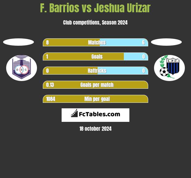 F. Barrios vs Jeshua Urizar h2h player stats