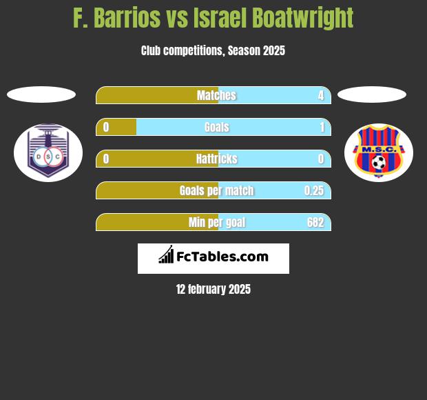 F. Barrios vs Israel Boatwright h2h player stats