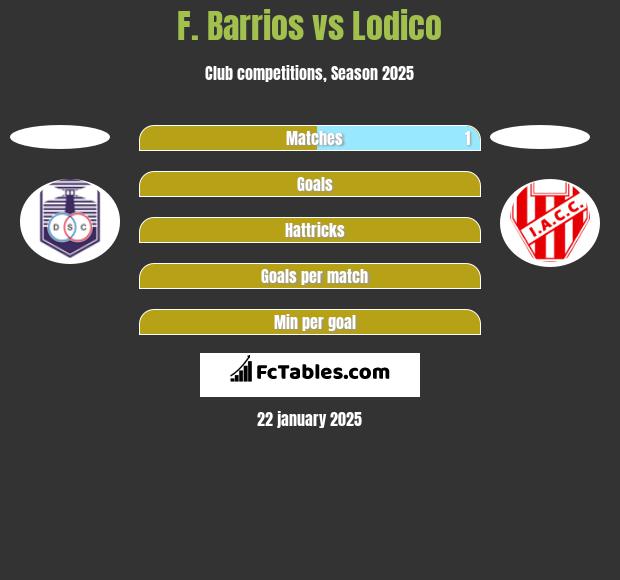 F. Barrios vs Lodico h2h player stats