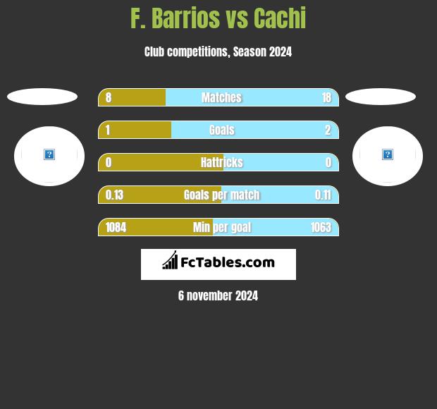 F. Barrios vs Cachi h2h player stats