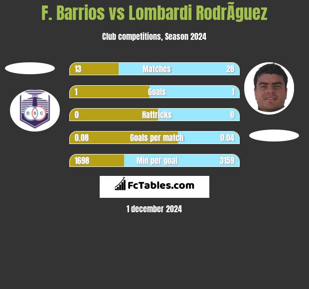 F. Barrios vs Lombardi RodrÃ­guez h2h player stats