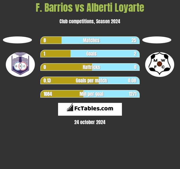 F. Barrios vs Alberti Loyarte h2h player stats