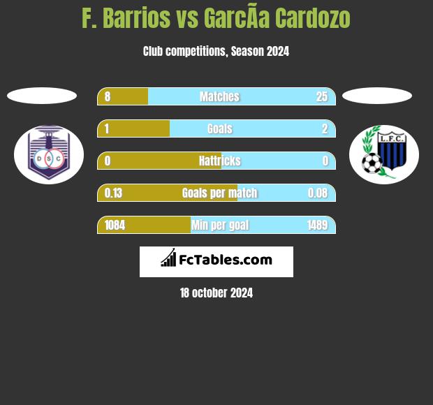 F. Barrios vs GarcÃ­a Cardozo h2h player stats