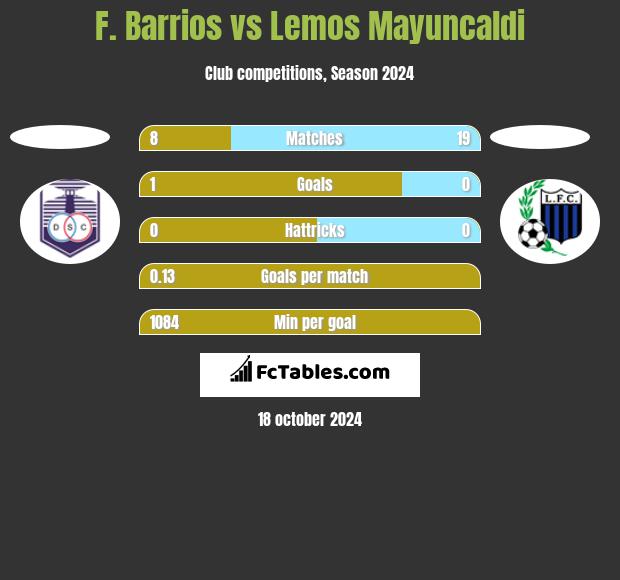 F. Barrios vs Lemos Mayuncaldi h2h player stats