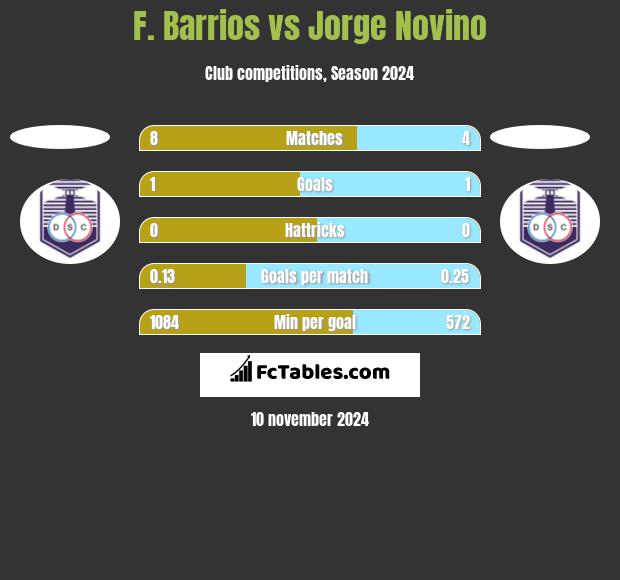 F. Barrios vs Jorge Novino h2h player stats