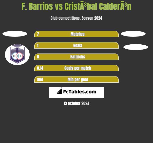 F. Barrios vs CristÃ³bal CalderÃ³n h2h player stats