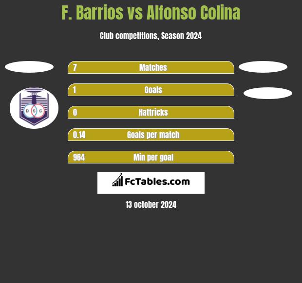 F. Barrios vs Alfonso Colina h2h player stats