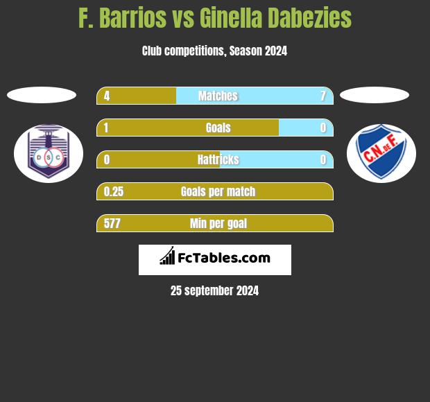 F. Barrios vs Ginella Dabezies h2h player stats