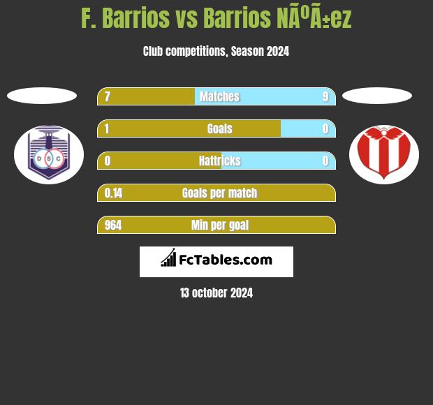 F. Barrios vs Barrios NÃºÃ±ez h2h player stats