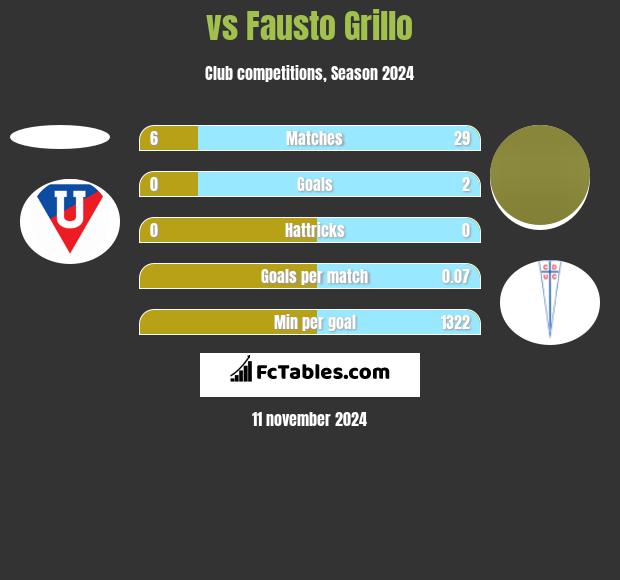  vs Fausto Grillo h2h player stats