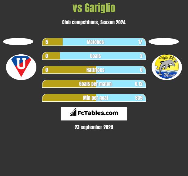  vs Gariglio h2h player stats