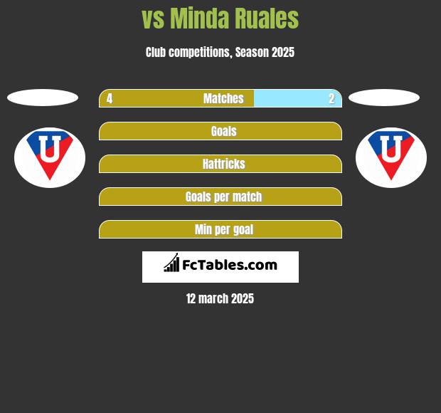  vs Minda Ruales h2h player stats