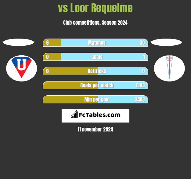  vs Loor Requelme h2h player stats