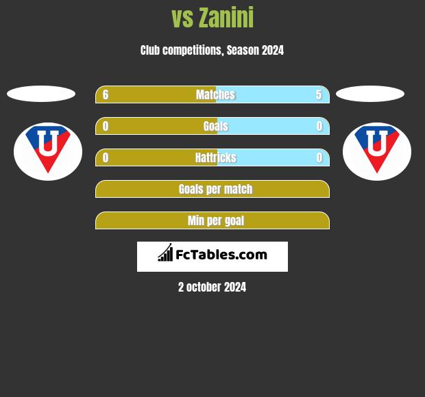  vs Zanini h2h player stats