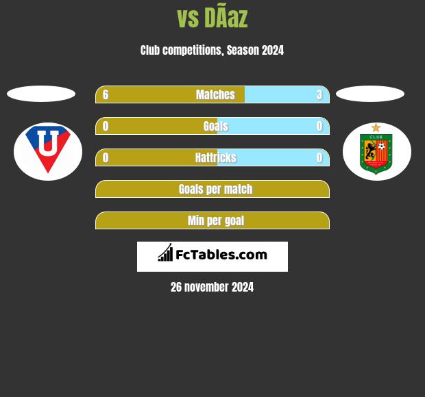  vs DÃ­az h2h player stats