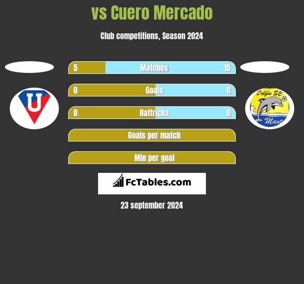  vs Cuero Mercado h2h player stats