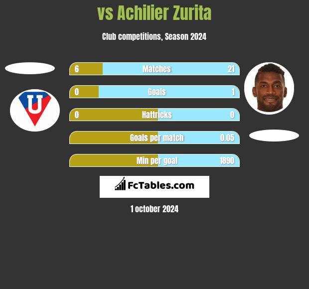  vs Achilier Zurita h2h player stats