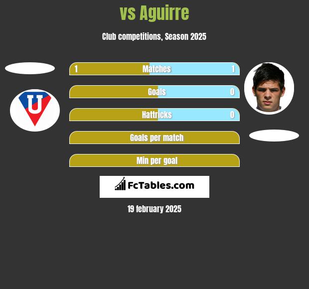  vs Aguirre h2h player stats