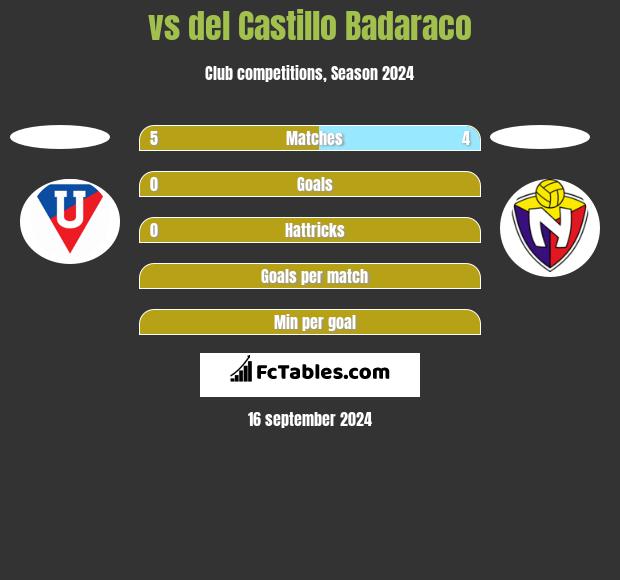  vs del Castillo Badaraco h2h player stats