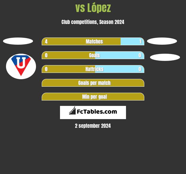  vs López h2h player stats