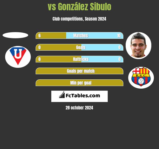  vs González Sibulo h2h player stats