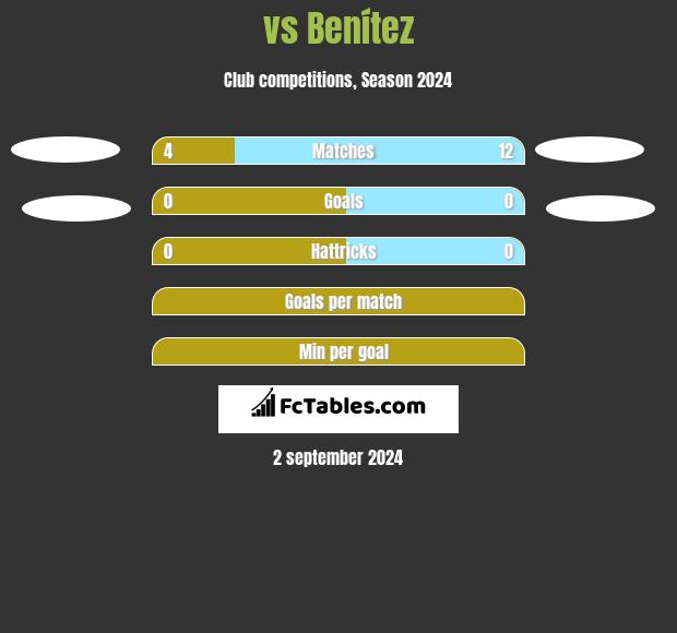  vs Benítez h2h player stats