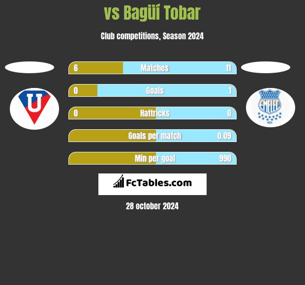  vs Bagüí Tobar h2h player stats