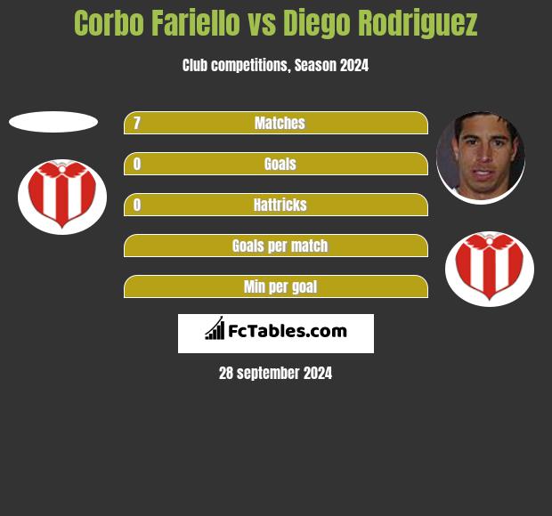 Corbo Fariello vs Diego Rodriguez h2h player stats