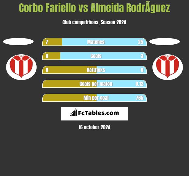 Corbo Fariello vs Almeida RodrÃ­guez h2h player stats