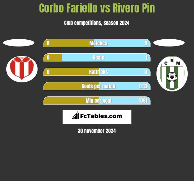 Corbo Fariello vs Rivero Pin h2h player stats