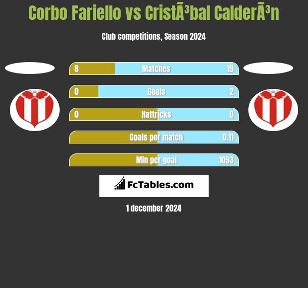 Corbo Fariello vs CristÃ³bal CalderÃ³n h2h player stats