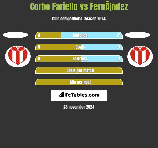 Corbo Fariello vs FernÃ¡ndez h2h player stats