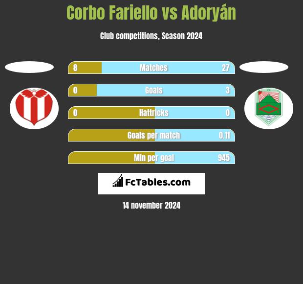 Corbo Fariello vs Adoryán h2h player stats