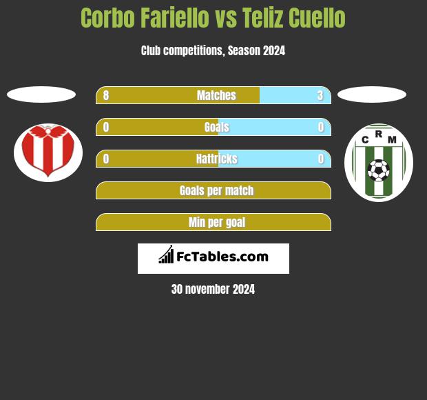 Corbo Fariello vs Teliz Cuello h2h player stats