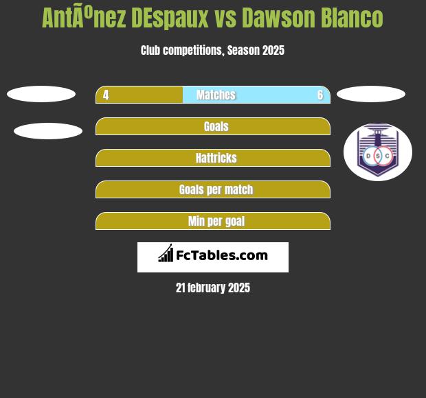 AntÃºnez DEspaux vs Dawson Blanco h2h player stats