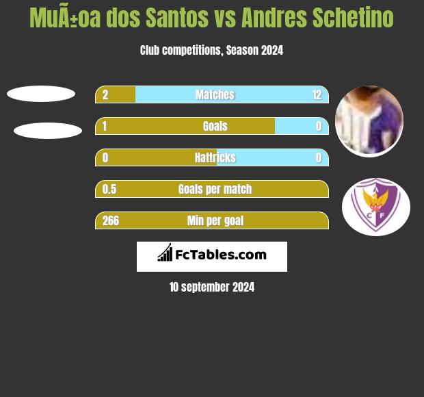 MuÃ±oa dos Santos vs Andres Schetino h2h player stats